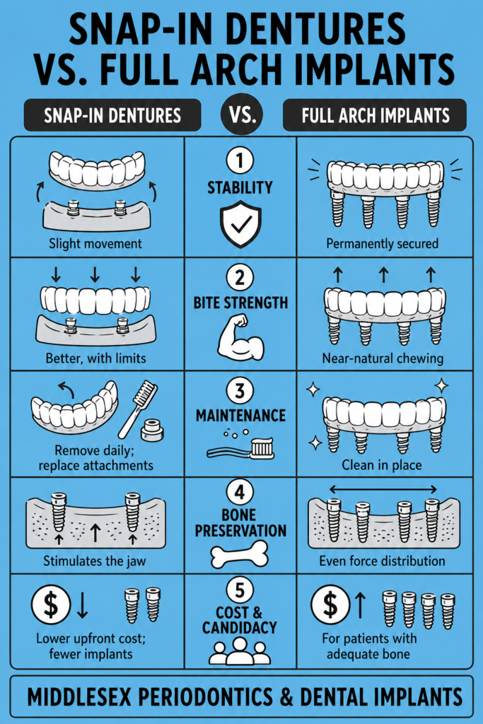 Infographic_Snap-In Dentures vs. Full Arch Implants Which Is Really Better